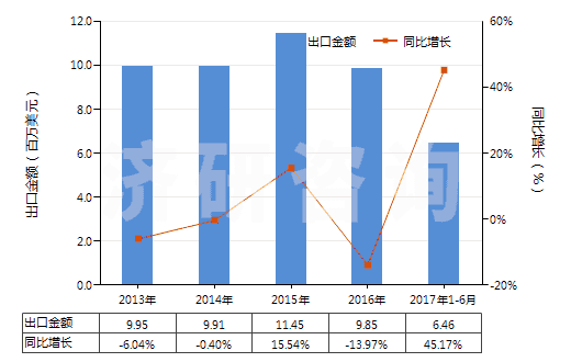 2013-2017年6月中國其他草酸鹽和酯(HS29171190)出口總額及增速統(tǒng)計(jì) 2013-2017年6月中國其他草酸鹽和酯(HS29171190)出口總額及增速統(tǒng)計(jì)